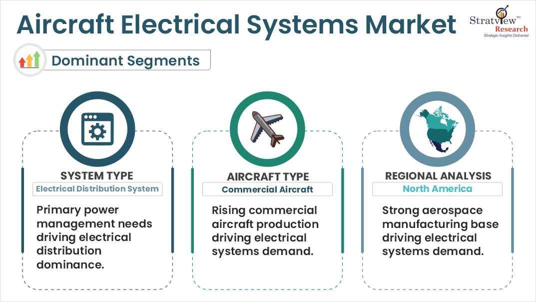 Aircraft Electrical Systems Market segments